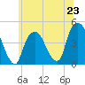 Gowanus Bay tide chart for Sunday, June 23, 2024