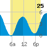 Gowanus Bay tide chart for Tuesday, June 25, 2024