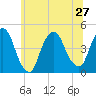 Gowanus Bay tide chart for Thursday, June 27, 2024