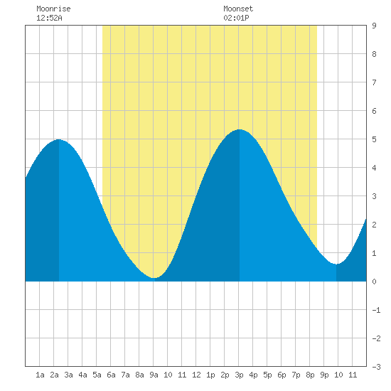Gowanus Bay tide chart for Saturday, June 29, 2024