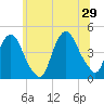 Gowanus Bay tide chart for Saturday, June 29, 2024
