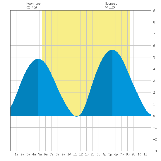 Gowanus Bay tide chart for Sunday, June 2, 2024