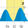 Gowanus Bay tide chart for Sunday, June 2, 2024