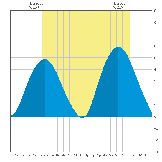 Gowanus Bay tide chart for Monday, June 3, 2024