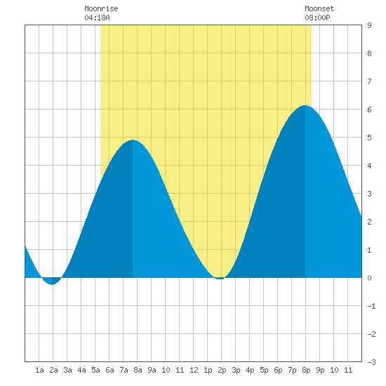 Gowanus Bay tide chart for Wednesday, June 5, 2024