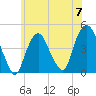 Gowanus Bay tide chart for Friday, June 7, 2024