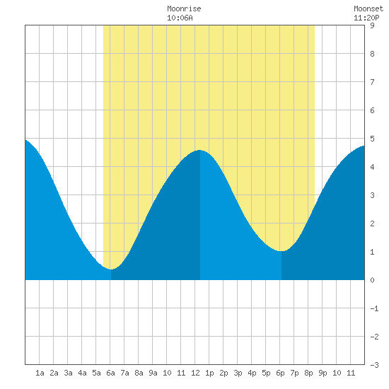 Gowanus Bay tide chart for Wednesday, July 10, 2024