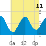 Gowanus Bay tide chart for Thursday, July 11, 2024