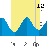 Gowanus Bay tide chart for Friday, July 12, 2024