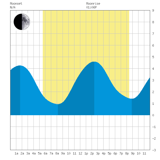 Gowanus Bay tide chart for Saturday, July 13, 2024