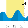 Gowanus Bay tide chart for Sunday, July 14, 2024