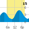 Gowanus Bay tide chart for Monday, July 15, 2024