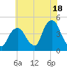 Gowanus Bay tide chart for Thursday, July 18, 2024