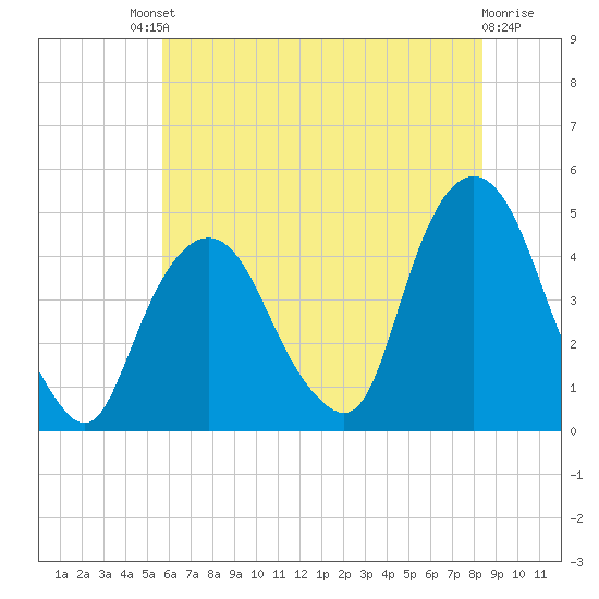 Gowanus Bay tide chart for Saturday, July 20, 2024