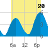 Gowanus Bay tide chart for Saturday, July 20, 2024