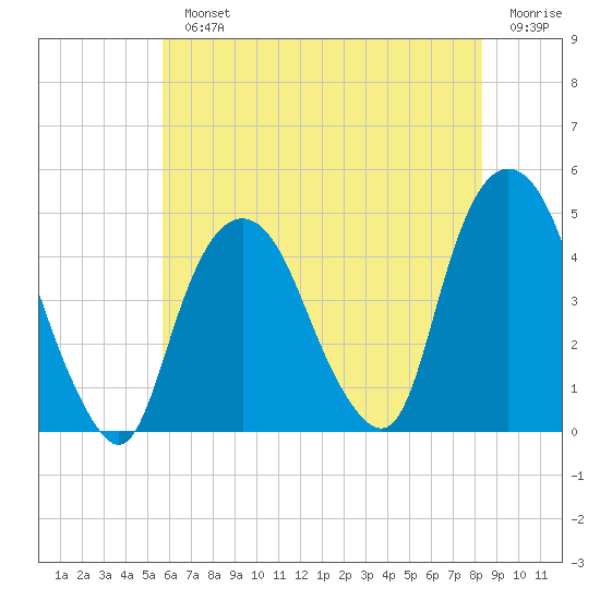 Gowanus Bay tide chart for Monday, July 22, 2024