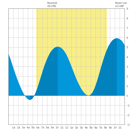 Gowanus Bay tide chart for Tuesday, July 23, 2024