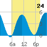 Gowanus Bay tide chart for Wednesday, July 24, 2024