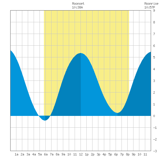 Gowanus Bay tide chart for Thursday, July 25, 2024