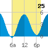 Gowanus Bay tide chart for Thursday, July 25, 2024