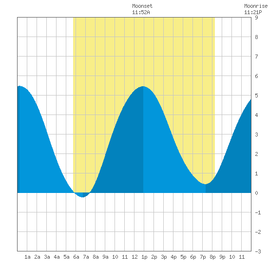 Gowanus Bay tide chart for Friday, July 26, 2024