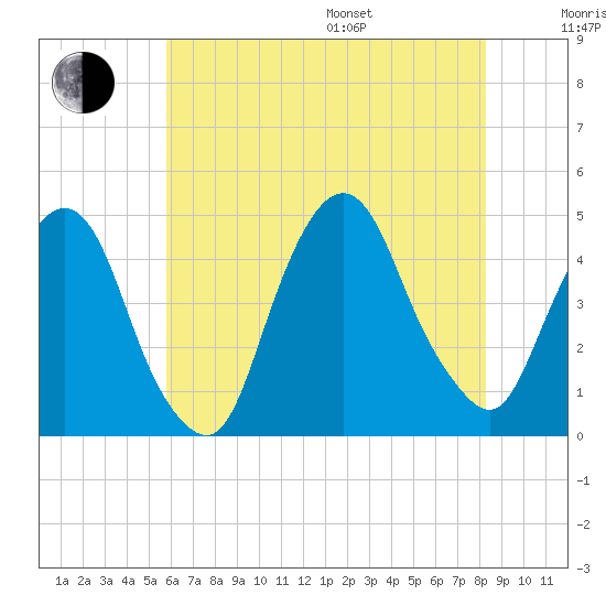 Gowanus Bay tide chart for Saturday, July 27, 2024