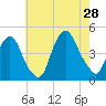 Gowanus Bay tide chart for Sunday, July 28, 2024