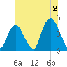 Gowanus Bay tide chart for Tuesday, July 2, 2024