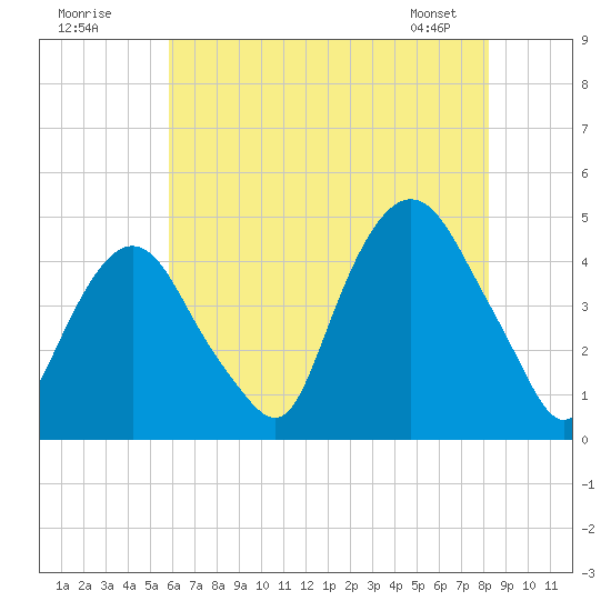 Gowanus Bay tide chart for Tuesday, July 30, 2024