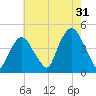 Gowanus Bay tide chart for Wednesday, July 31, 2024