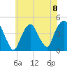 Gowanus Bay tide chart for Monday, July 8, 2024