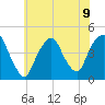 Gowanus Bay tide chart for Tuesday, July 9, 2024