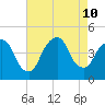Gowanus Bay tide chart for Saturday, August 10, 2024