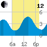 Gowanus Bay tide chart for Monday, August 12, 2024