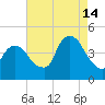 Gowanus Bay tide chart for Wednesday, August 14, 2024