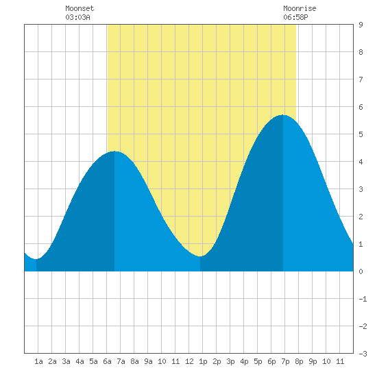 Gowanus Bay tide chart for Saturday, August 17, 2024