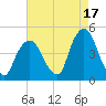 Gowanus Bay tide chart for Saturday, August 17, 2024