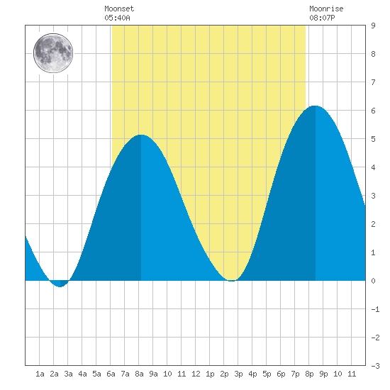 Gowanus Bay tide chart for Monday, August 19, 2024
