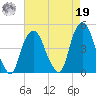 Gowanus Bay tide chart for Monday, August 19, 2024