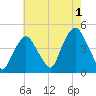 Gowanus Bay tide chart for Thursday, August 1, 2024