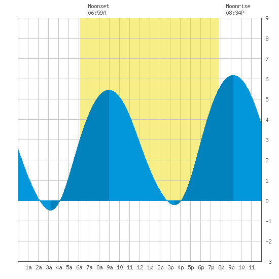 Gowanus Bay tide chart for Tuesday, August 20, 2024