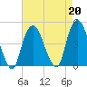 Gowanus Bay tide chart for Tuesday, August 20, 2024