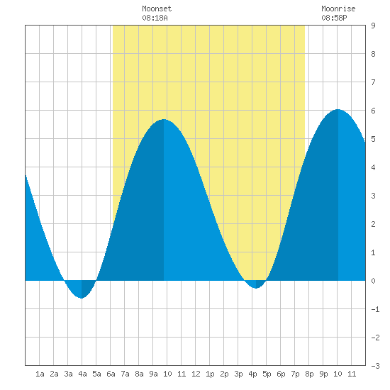 Gowanus Bay tide chart for Wednesday, August 21, 2024