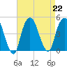 Gowanus Bay tide chart for Thursday, August 22, 2024