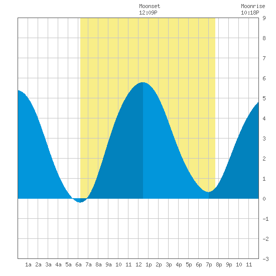 Gowanus Bay tide chart for Saturday, August 24, 2024