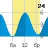 Gowanus Bay tide chart for Saturday, August 24, 2024