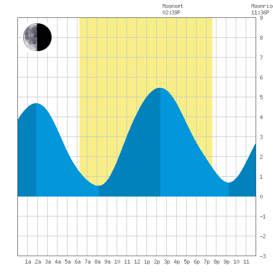 Gowanus Bay tide chart for Monday, August 26, 2024