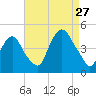 Gowanus Bay tide chart for Tuesday, August 27, 2024