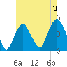 Gowanus Bay tide chart for Saturday, August 3, 2024