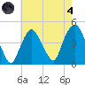 Gowanus Bay tide chart for Sunday, August 4, 2024